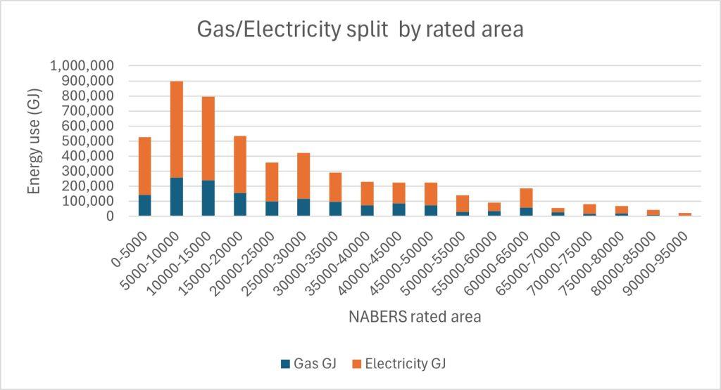 NABERS rated areas shows the gas/electricity split of energy use