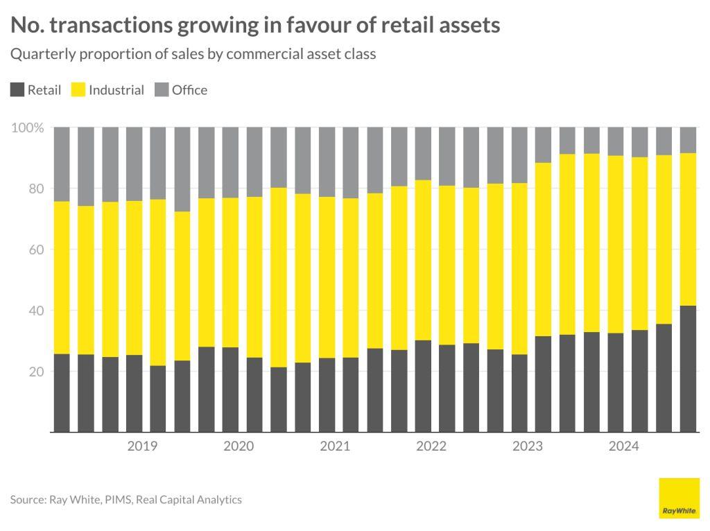 Number of transactions growing in favour of retail assets