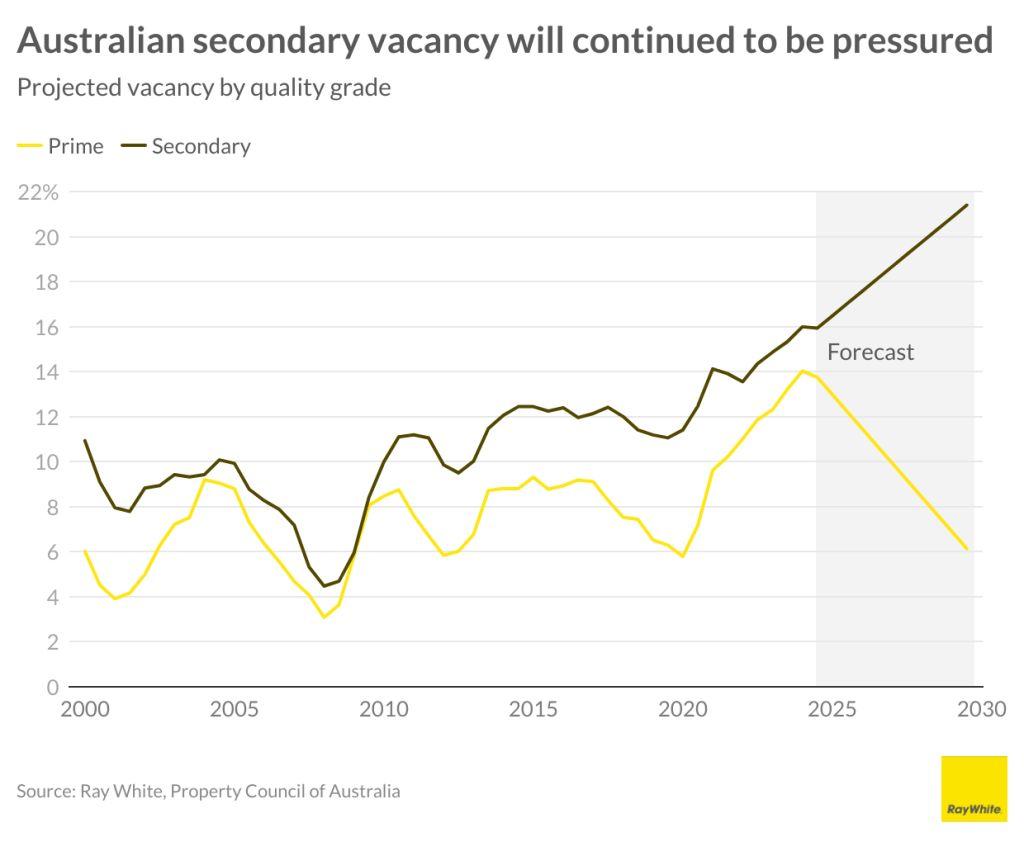 Australian secondary vacancy will continue to be pressured