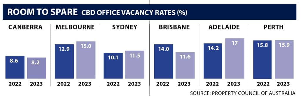 Source: Property Council of Australia